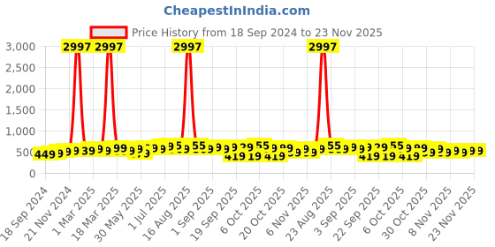 myntra.com BAESD Boys Pack Of 3 Typography Printed Round Neck T-shirt baesd Price History Graph from 18 Sep 2024 to 21 Nov 2025