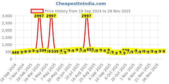 myntra.com BAESD Boys Pack Of 3 Typography Printed Round Neck T-shirt baesd Price History Graph from 18 Sep 2024 to 26 Nov 2025