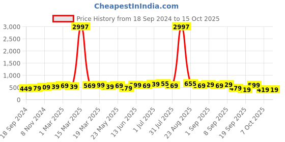 myntra.com BAESD Boys Pack Of 3 Typography Printed Round Neck T-shirt baesd Price History Graph from 18 Sep 2024 to 15 Oct 2025