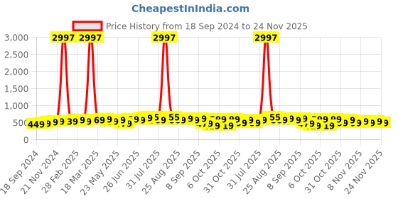 myntra.com BAESD Boys Pack Of 3 Typography Printed Round Neck T-shirt baesd Price History Graph from 18 Sep 2024 to 24 Nov 2025