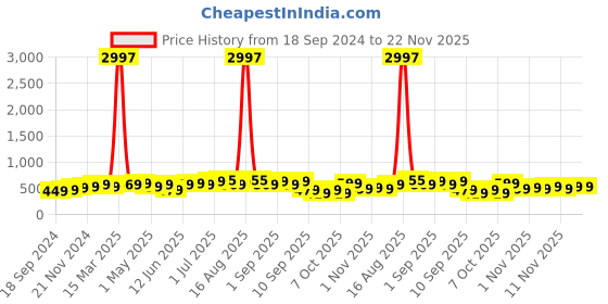 myntra.com BAESD Boys Pack Of 3 Typography Printed Round Neck T-shirt baesd Price History Graph from 18 Sep 2024 to 21 Nov 2025