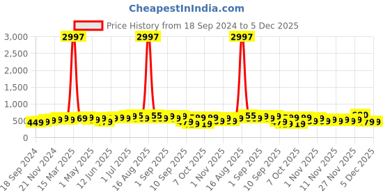 myntra.com BAESD Boys Pack Of 3 Typography Printed Round Neck T-shirt baesd Price History Graph from 18 Sep 2024 to 5 Dec 2025