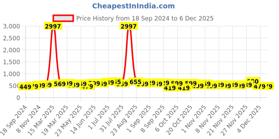 myntra.com BAESD Boys Pack Of 3 Typography Printed Round Neck T-shirt baesd Price History Graph from 18 Sep 2024 to 5 Dec 2025