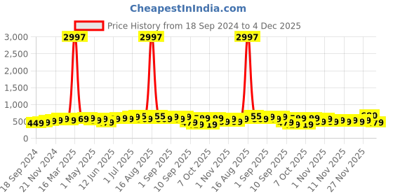 myntra.com BAESD Boys Pack Of 3 Typography Printed Round Neck T-shirt baesd Price History Graph from 18 Sep 2024 to 4 Dec 2025