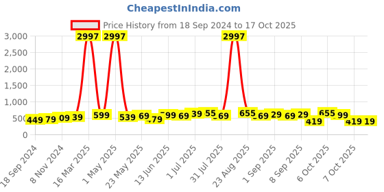 myntra.com BAESD Boys Pack Of 3 Typography Printed Round Neck T-shirt baesd Price History Graph from 18 Sep 2024 to 16 Oct 2025