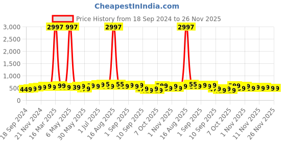 myntra.com BAESD Boys Pack Of 3 Typography Printed Round Neck T-shirt baesd Price History Graph from 18 Sep 2024 to 25 Nov 2025