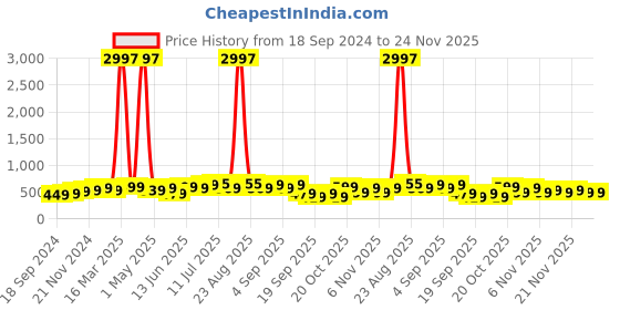 myntra.com BAESD Boys Pack Of 3 Typography Printed Round Neck T-shirt baesd Price History Graph from 18 Sep 2024 to 24 Nov 2025