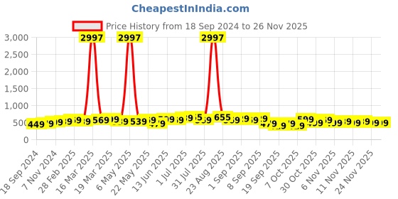 myntra.com BAESD Boys Pack Of 3 Typography Printed Round Neck T-shirt baesd Price History Graph from 18 Sep 2024 to 25 Nov 2025