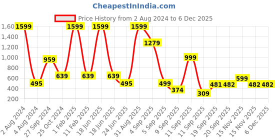 myntra.com BAESD Boys Pack Of 3 Typography Printed Sleeveless Cotton T-shirts baesd Price History Graph from 2 Aug 2024 to 5 Dec 2025