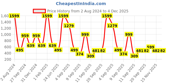 myntra.com BAESD Boys Pack Of 3 Typography Printed Sleeveless Cotton T-shirts baesd Price History Graph from 2 Aug 2024 to 4 Dec 2025