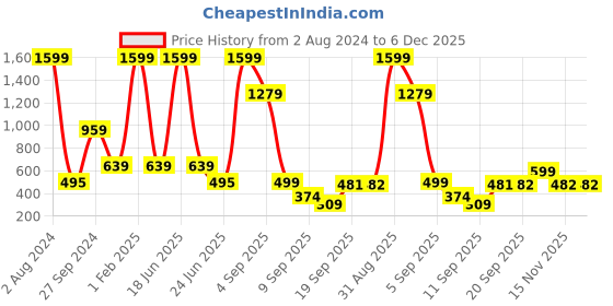 myntra.com BAESD Boys Pack Of 3 Typography Printed Sleeveless Pure Cotton T-shirt baesd Price History Graph from 2 Aug 2024 to 5 Dec 2025