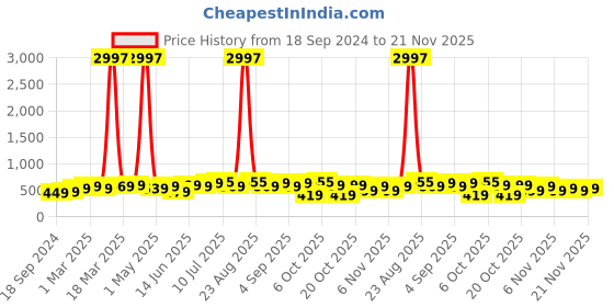 myntra.com BAESD Boys Pack Of 3 Typography Printed T-shirt baesd Price History Graph from 18 Sep 2024 to 21 Nov 2025