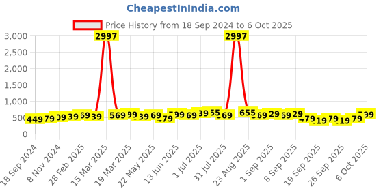 myntra.com BAESD Boys Pack Of 3 Typography Printed T-shirt baesd Price History Graph from 18 Sep 2024 to 4 Oct 2025