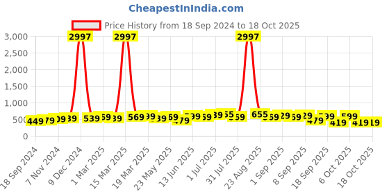 myntra.com BAESD Boys Pack Of 3 Typography Printed T-shirt baesd Price History Graph from 18 Sep 2024 to 18 Oct 2025