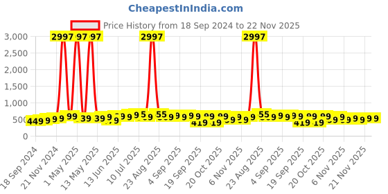 myntra.com BAESD Boys Pack Of 3 Typography Printed T-shirt baesd Price History Graph from 18 Sep 2024 to 21 Nov 2025