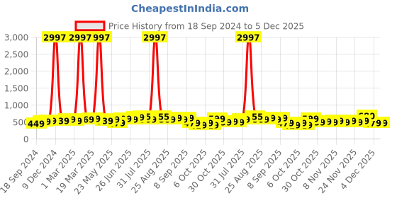 myntra.com BAESD Boys Pack Of 3 Typography Printed T-shirt baesd Price History Graph from 18 Sep 2024 to 5 Dec 2025