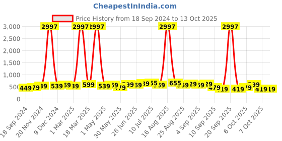 myntra.com BAESD Boys Pack Of 3 Typography Printed T-shirt baesd Price History Graph from 18 Sep 2024 to 13 Oct 2025