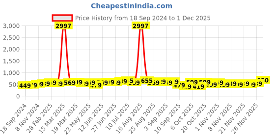 myntra.com BAESD Boys Pack Of 3 Typography Printed T-shirt baesd Price History Graph from 18 Sep 2024 to 1 Dec 2025