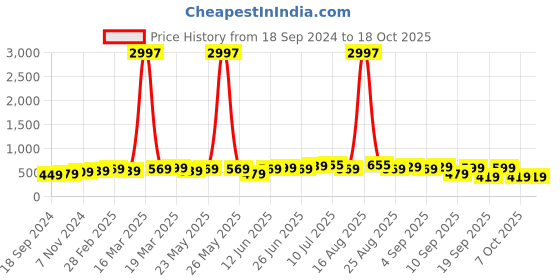 myntra.com BAESD Boys Pack of 3 Typography Printed T-shirt baesd Price History Graph from 18 Sep 2024 to 18 Oct 2025