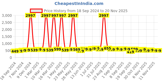 myntra.com BAESD Boys Pack Of 3 Typography Printed T-shirt baesd Price History Graph from 18 Sep 2024 to 19 Nov 2025