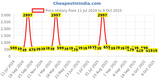 myntra.com BAESD Boys Pack of 3 Typography Printed T-shirt baesd Price History Graph from 11 Jul 2024 to 4 Oct 2025