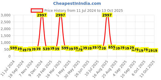 myntra.com BAESD Boys Pack Of 3 Typography Printed T-shirt baesd Price History Graph from 11 Jul 2024 to 12 Oct 2025