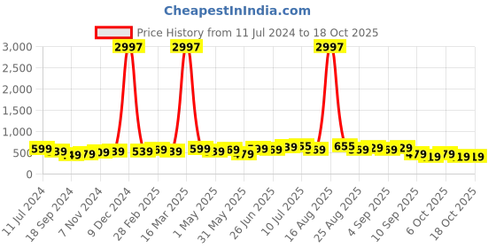 myntra.com BAESD Boys Pack Of 3 Typography Printed T-shirt baesd Price History Graph from 11 Jul 2024 to 18 Oct 2025