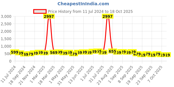 myntra.com BAESD Boys Pack Of 3 Typography Printed T-shirt baesd Price History Graph from 11 Jul 2024 to 18 Oct 2025