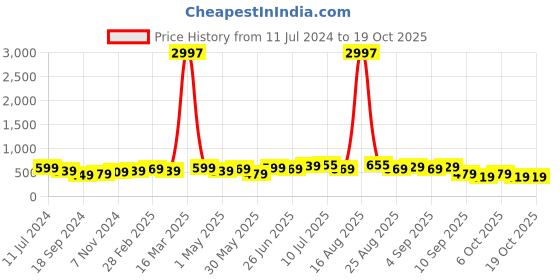 myntra.com BAESD Boys Pack Of 3 Typography Printed T-shirt baesd Price History Graph from 11 Jul 2024 to 18 Oct 2025