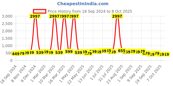 myntra.com BAESD Boys Pack Of 3 Typography Printed T-shirt baesd Price History Graph from 18 Sep 2024 to 4 Oct 2025
