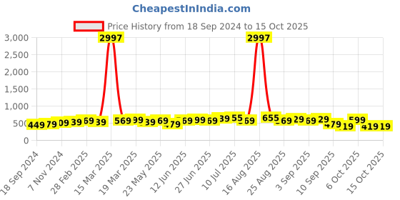 myntra.com BAESD Boys Pack Of 3 Typography Printed T-shirt baesd Price History Graph from 18 Sep 2024 to 15 Oct 2025
