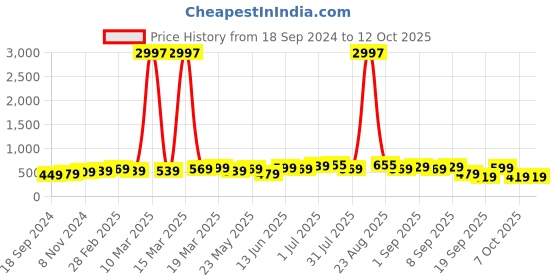 myntra.com BAESD Boys Pack Of 3 Typography Printed T-shirt baesd Price History Graph from 18 Sep 2024 to 12 Oct 2025