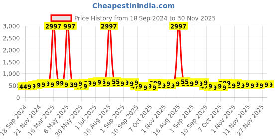 myntra.com BAESD Boys Pack Of 3 Typography Printed T-shirt baesd Price History Graph from 18 Sep 2024 to 29 Nov 2025
