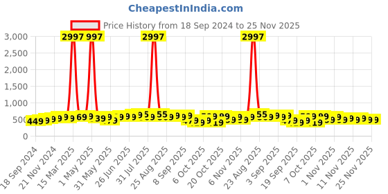 myntra.com BAESD Boys Pack Of 3 Typography Printed T-shirt baesd Price History Graph from 18 Sep 2024 to 24 Nov 2025