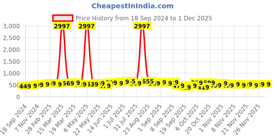 myntra.com BAESD Boys Pack Of 3 Typography Printed T-shirt baesd Price History Graph from 18 Sep 2024 to 29 Nov 2025