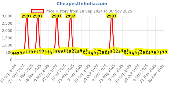 myntra.com BAESD Boys Pack Of 3 Typography Printed T-shirt baesd Price History Graph from 18 Sep 2024 to 30 Nov 2025
