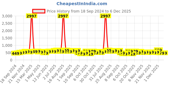 myntra.com BAESD Boys Pack Of 3 Typography Printed T-shirt baesd Price History Graph from 18 Sep 2024 to 6 Dec 2025