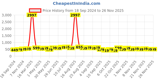 myntra.com BAESD Boys Pack Of 3 Typography Printed T-shirt baesd Price History Graph from 18 Sep 2024 to 25 Nov 2025