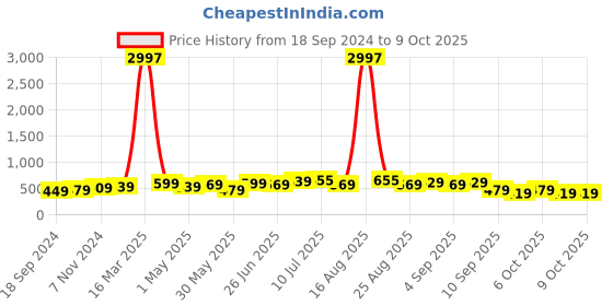 myntra.com BAESD Boys Pack Of 3 Typography Printed T-shirt baesd Price History Graph from 18 Sep 2024 to 4 Oct 2025