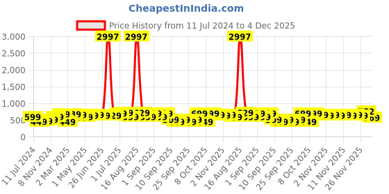 myntra.com BAESD Boys Pack Of 3 Typography Printed T-shirt baesd Price History Graph from 11 Jul 2024 to 3 Dec 2025