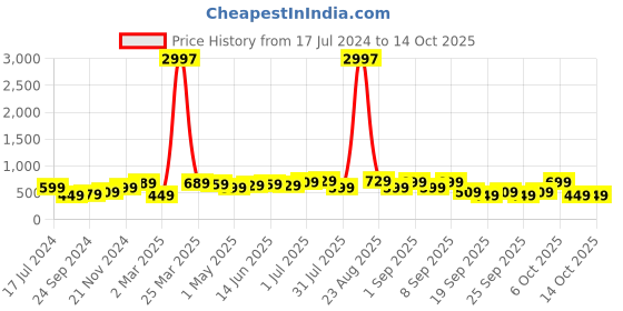 myntra.com BAESD Boys Pack Of 3 Typography Printed T-shirt baesd Price History Graph from 17 Jul 2024 to 13 Oct 2025