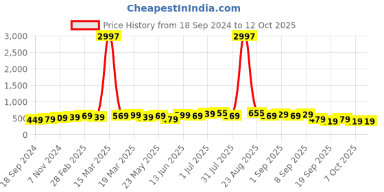myntra.com BAESD Boys Pack Of 3 Typography Printed T-shirt baesd Price History Graph from 18 Sep 2024 to 12 Oct 2025