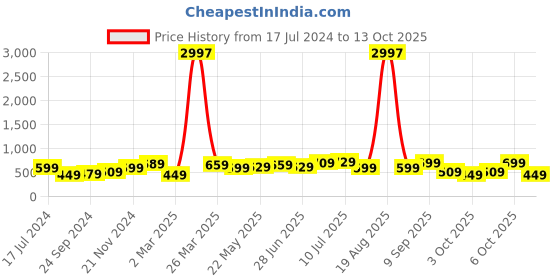 myntra.com BAESD Boys Pack Of 3 Typography Printed T-shirt baesd Price History Graph from 17 Jul 2024 to 13 Oct 2025