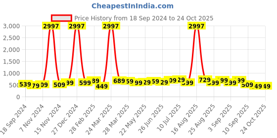 myntra.com BAESD Boys Pack Of 3 Typography Printed T-shirt baesd Price History Graph from 18 Sep 2024 to 24 Oct 2025