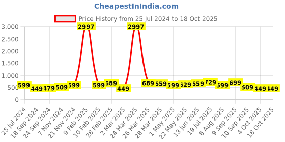 myntra.com BAESD Boys Pack Of 3 Typography Printed T-shirt baesd Price History Graph from 25 Jul 2024 to 18 Oct 2025