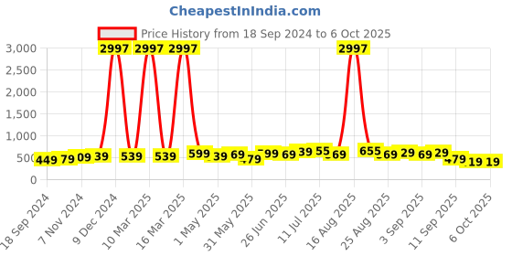 myntra.com BAESD Boys Pack Of 3 Typography Printed T-shirts baesd Price History Graph from 18 Sep 2024 to 4 Oct 2025