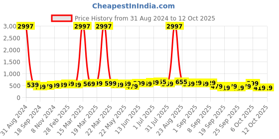 myntra.com BAESD Boys Pack Of 3 Typography Printed T-shirts baesd Price History Graph from 31 Aug 2024 to 11 Oct 2025