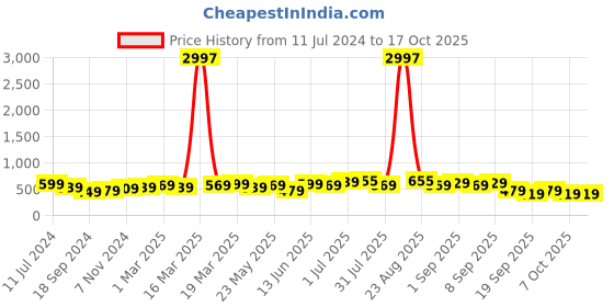 myntra.com BAESD Boys Pack of 3 Typography Printed T-shirts baesd Price History Graph from 11 Jul 2024 to 16 Oct 2025