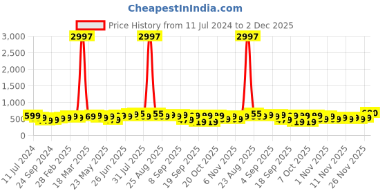 myntra.com BAESD Boys Pack of 3 Typography Printed T-shirts baesd Price History Graph from 11 Jul 2024 to 2 Dec 2025