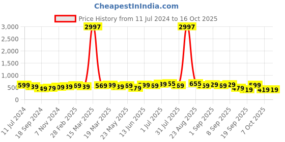 myntra.com BAESD Boys Pack of 3 Typography Printed T-shirts baesd Price History Graph from 11 Jul 2024 to 16 Oct 2025